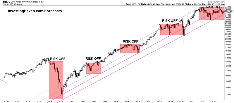The Dow Jones Numbers: And Why They're Completely Detached from Reality